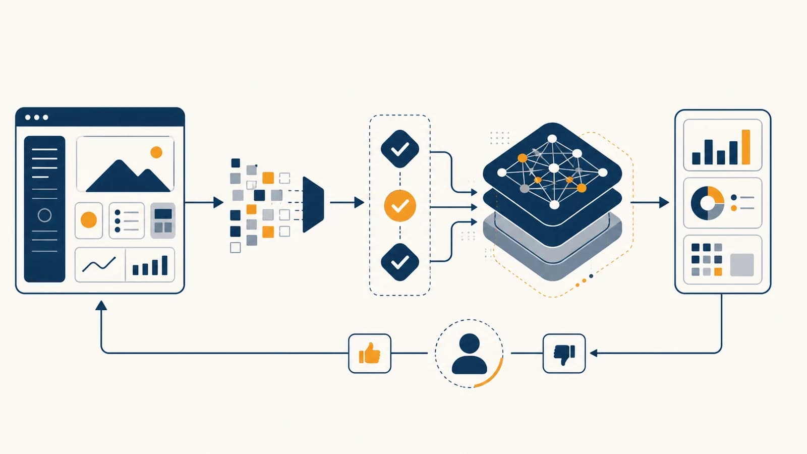 A product interface connected to an AI model through data, validation, and user feedback stages.