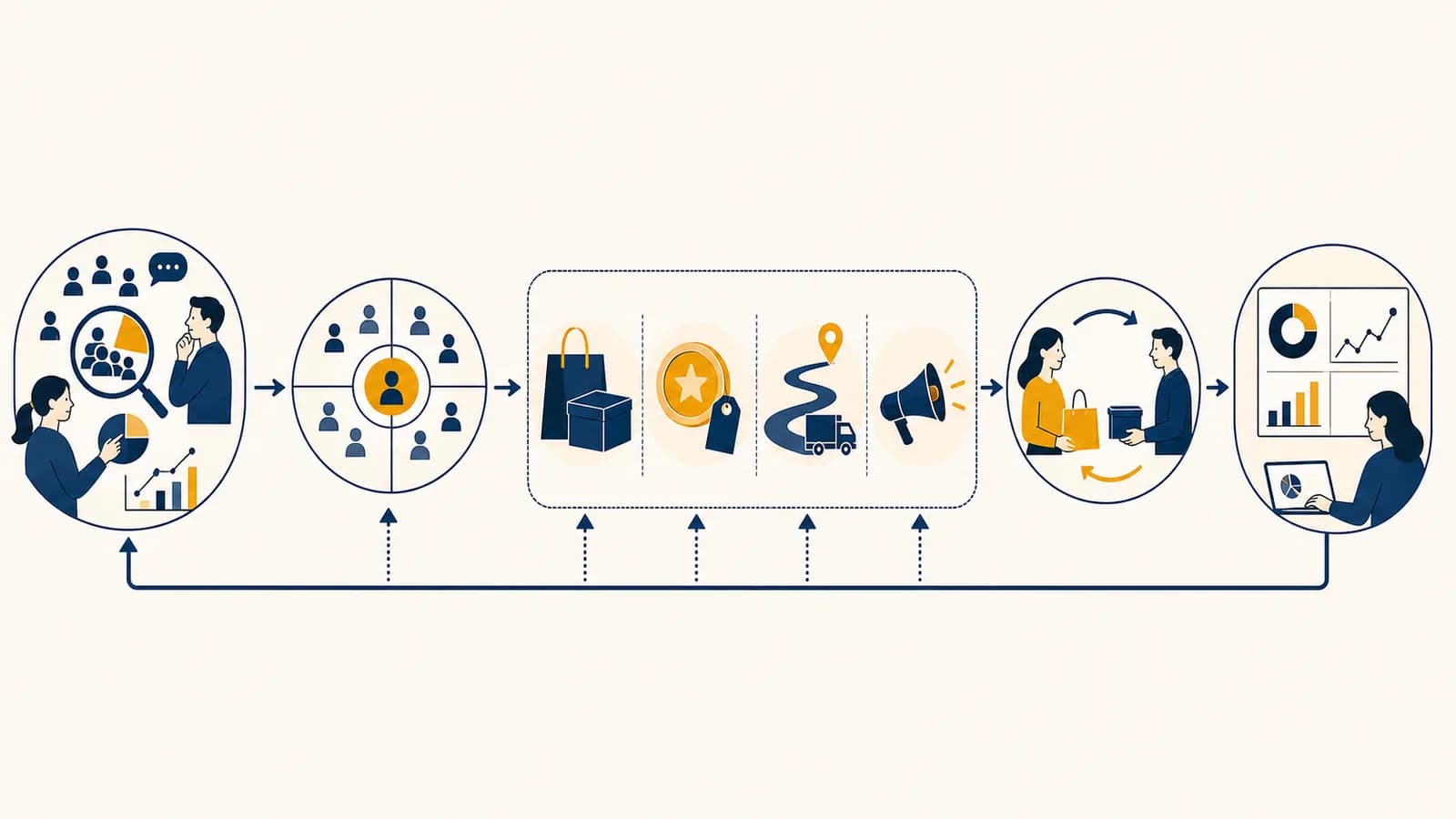 An illustration showing customer research flowing into targeting, the four Ps, an exchange, and measured feedback.