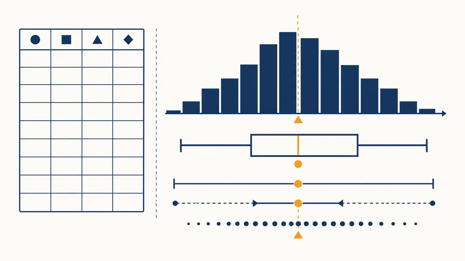 An illustration of a data table beside a histogram, box plot, and labeled measures of center and spread.