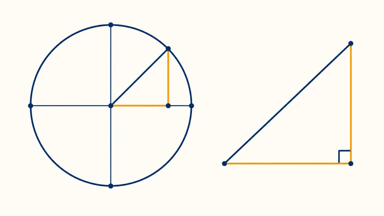 A right triangle beside a unit circle showing matching sine and cosine lengths.