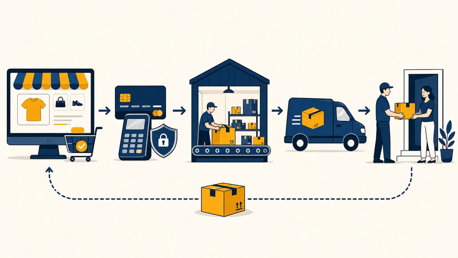 An online retail order moving through a storefront, payment system, warehouse, delivery van, and customer return path.