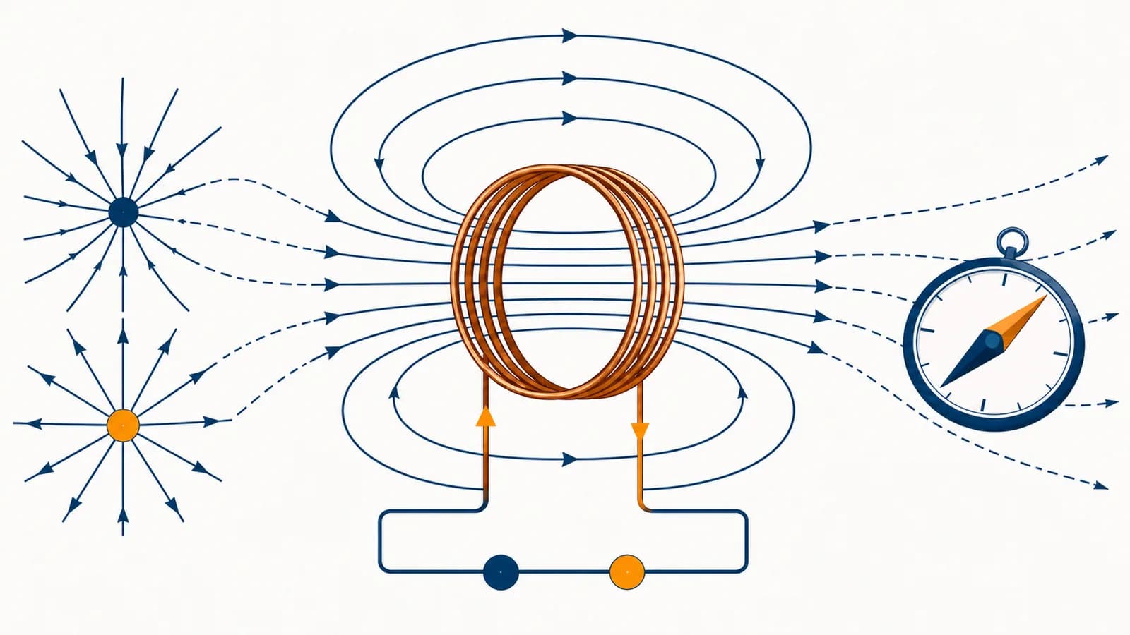 Electric field lines, a current-carrying coil and a compass show linked electrical and magnetic effects.