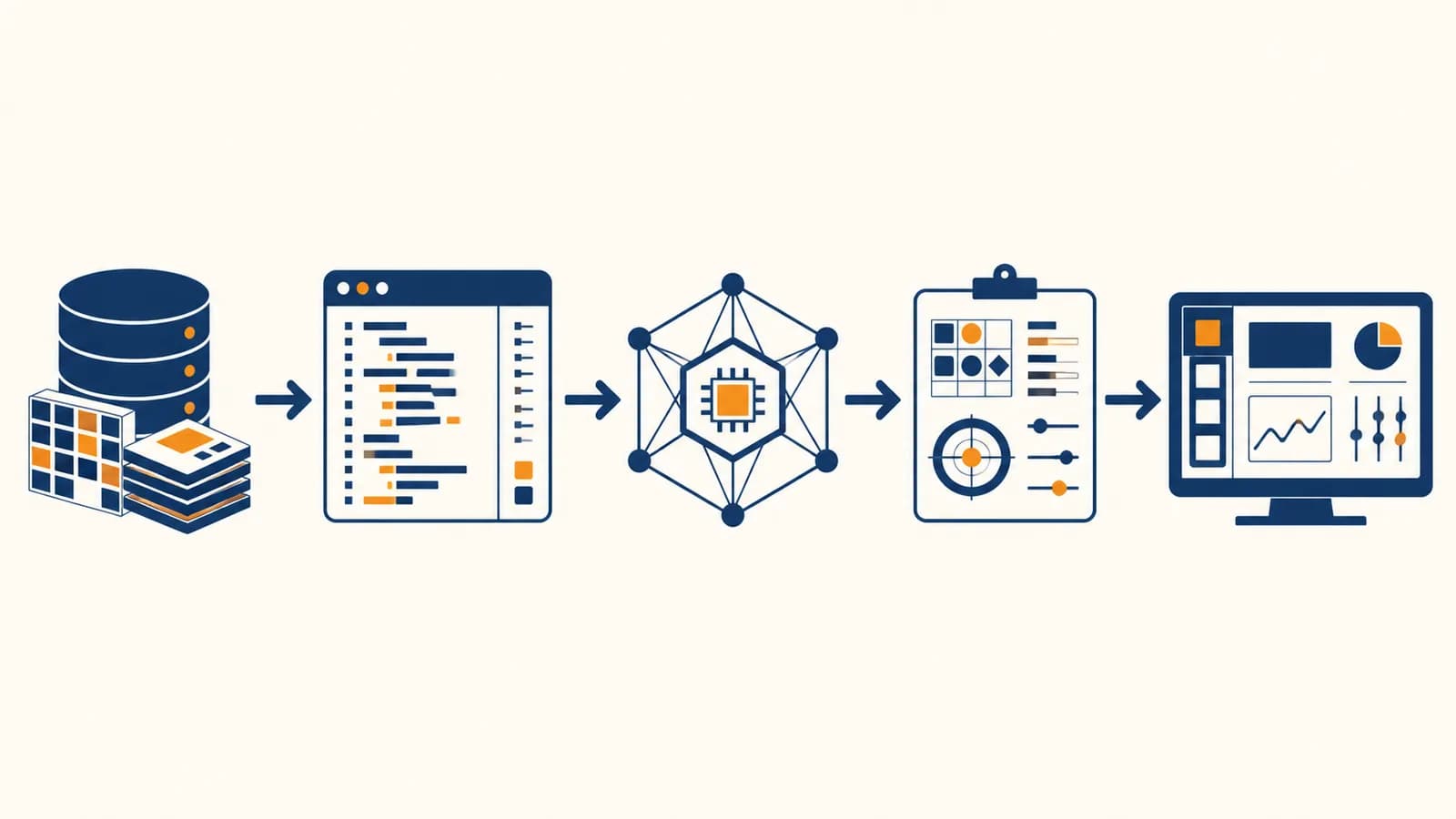 An AI development pipeline connects data, code, a model, testing, and a user interface.