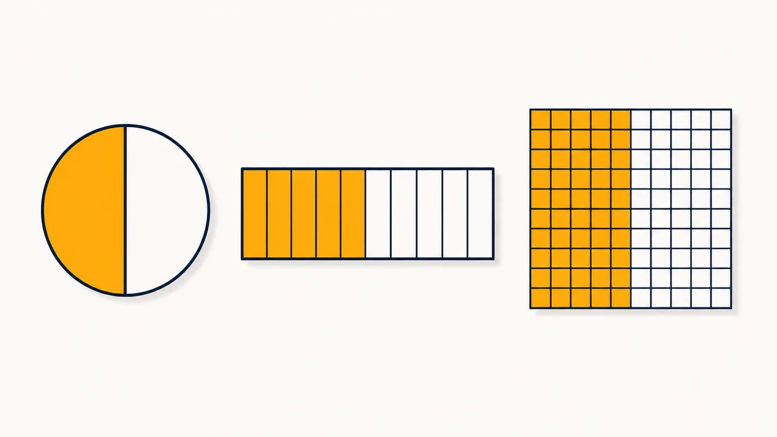 An illustration compares a divided circle with its equivalent fraction, decimal, and percentage values.