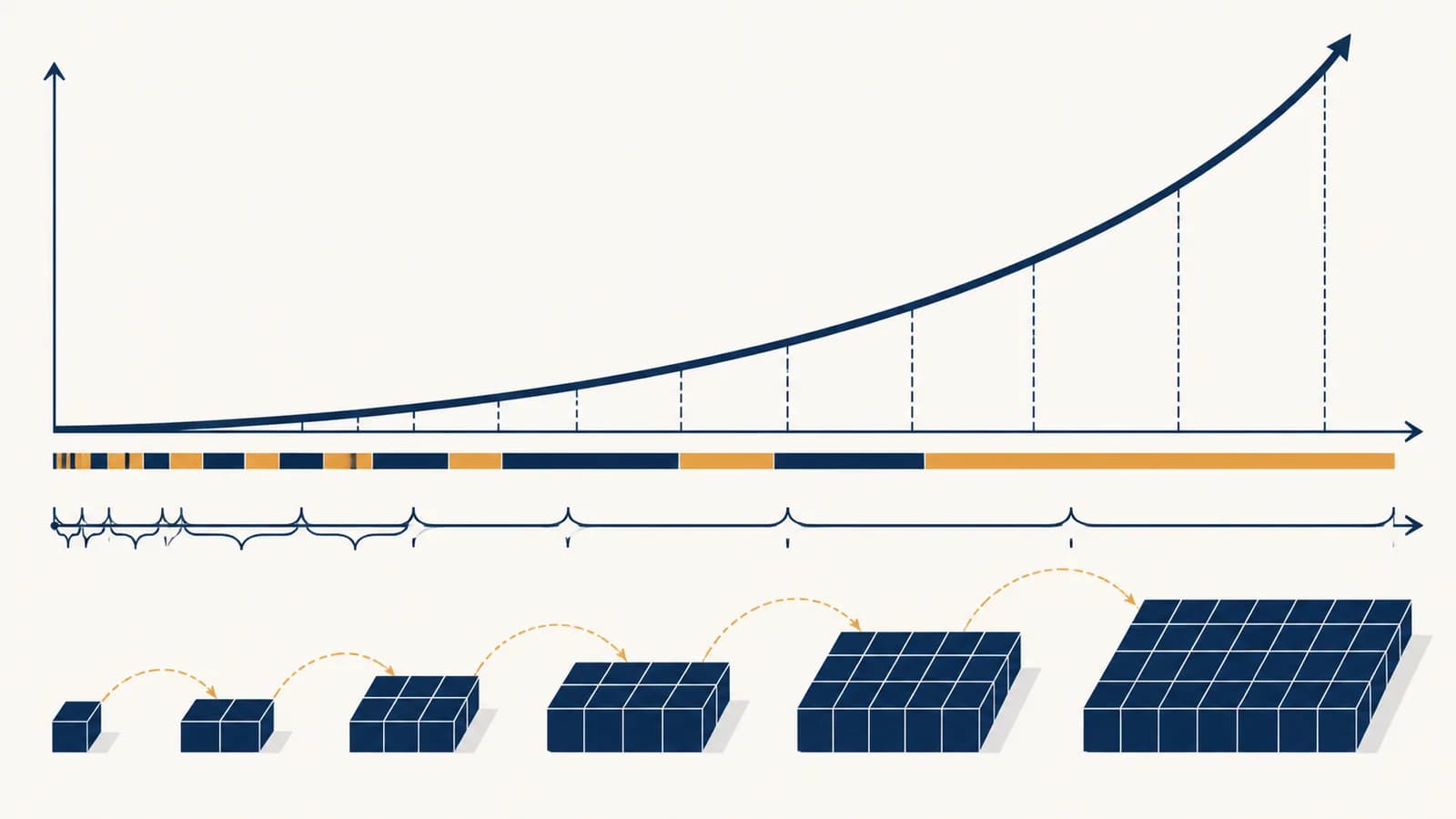 An illustration of rising exponential curves beside a logarithmic scale and doubling blocks.