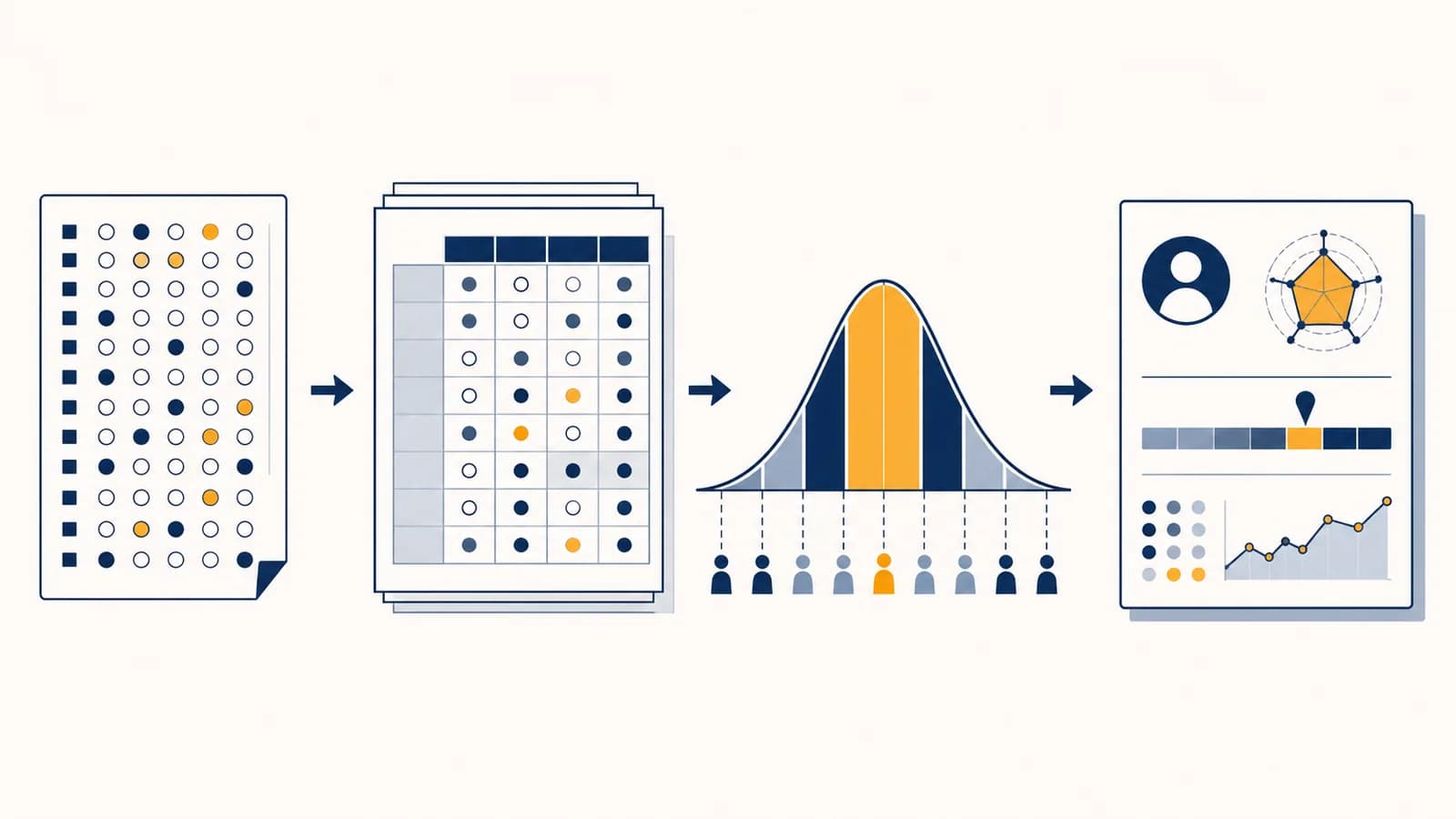 An illustration shows test responses moving through norm tables into a bell curve and an IQ score report.