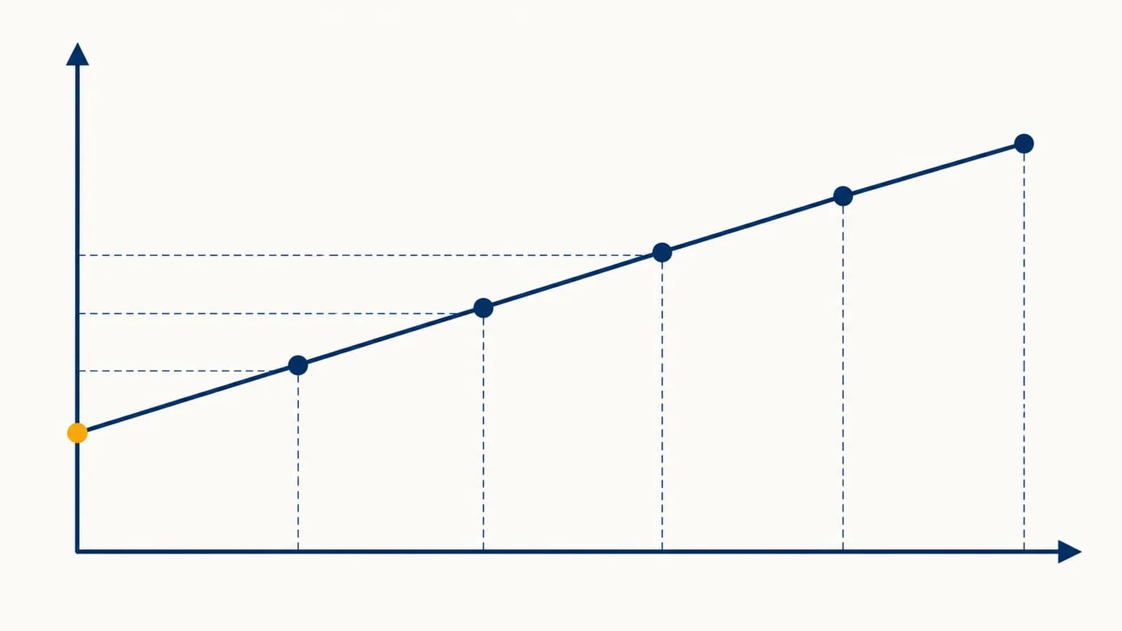 A straight line graph connects a fixed starting value to points that increase at a constant rate.