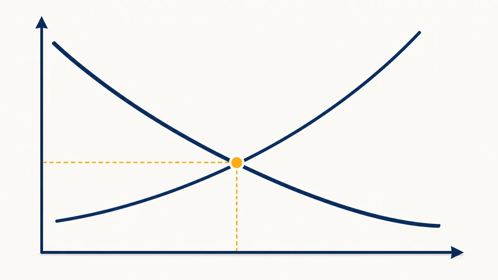 Supply and demand curves intersect at a market equilibrium price and quantity on an economics graph.