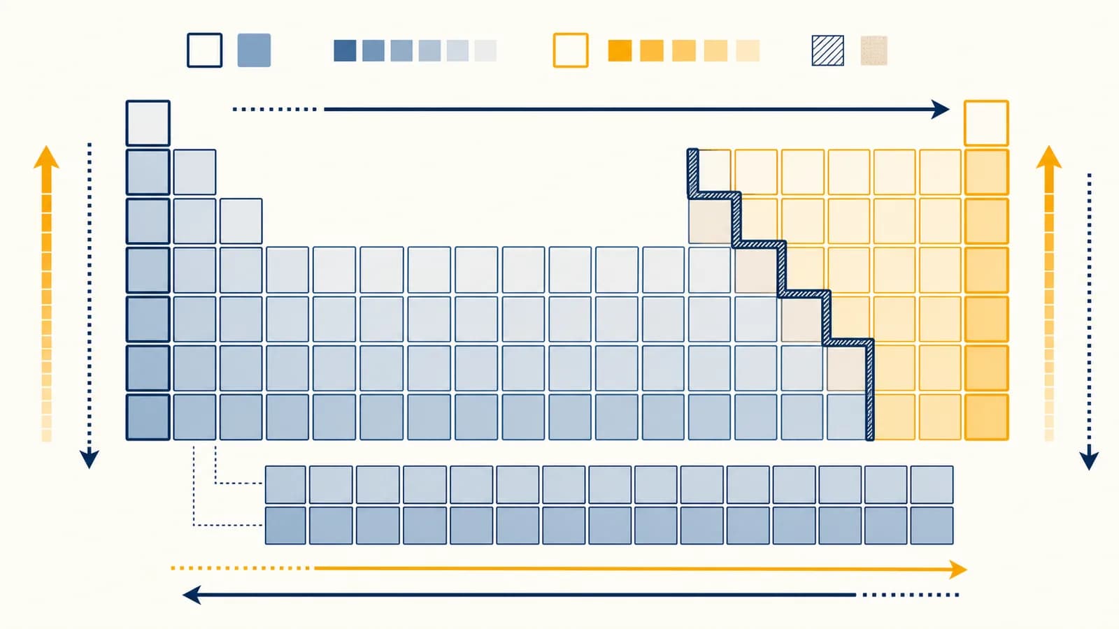An illustrated periodic table highlights groups, periods, metals, nonmetals, and repeating atomic trends.