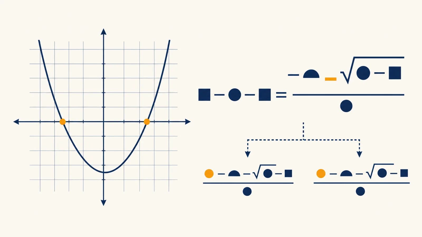 A parabola crosses a coordinate grid beside a quadratic equation and its two roots.