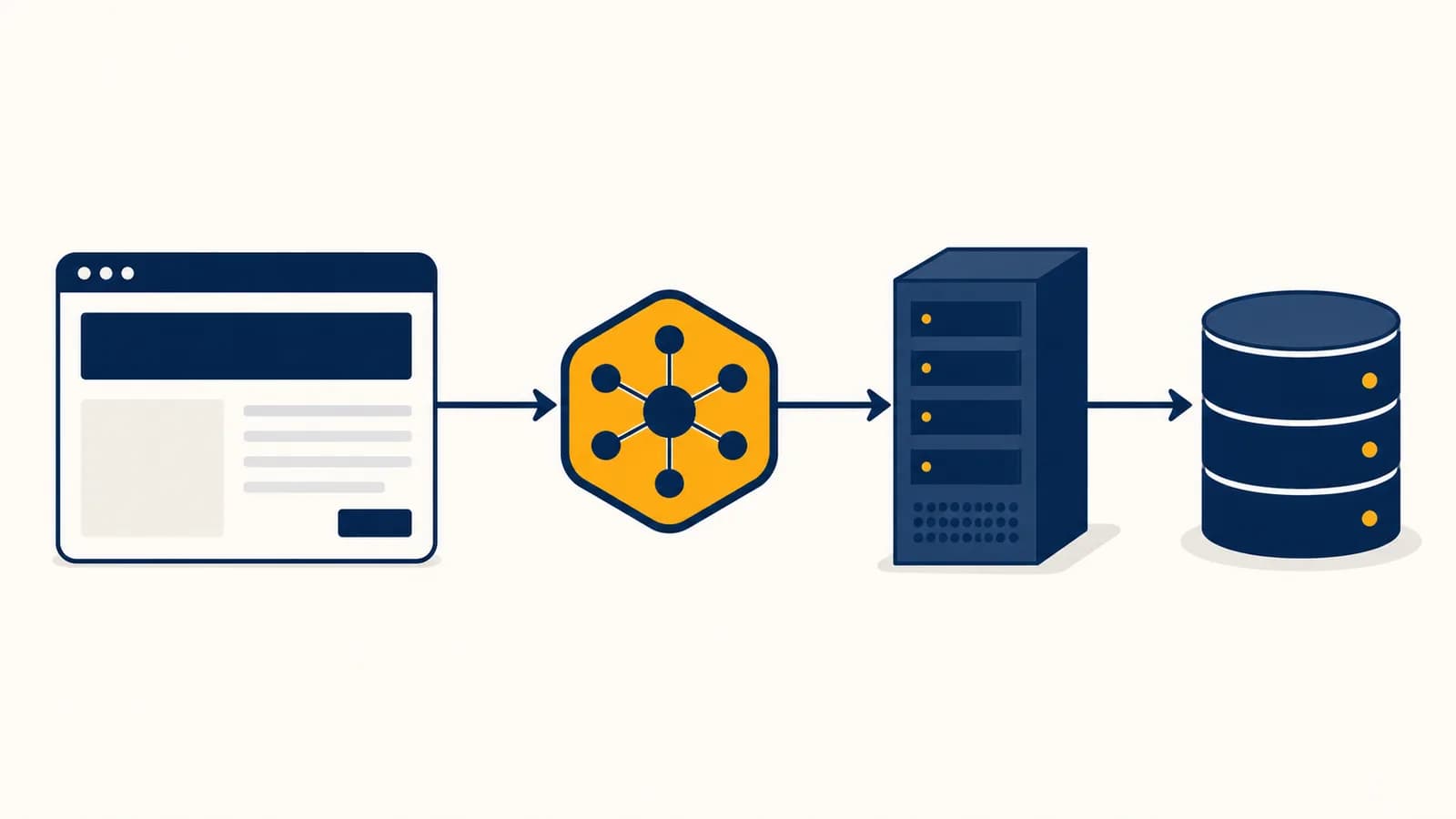An illustration showing a browser connected through an API to a web server and database.
